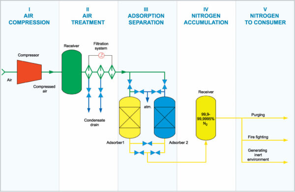PSA / Twin Tower Nitrogen Generator - Image 2